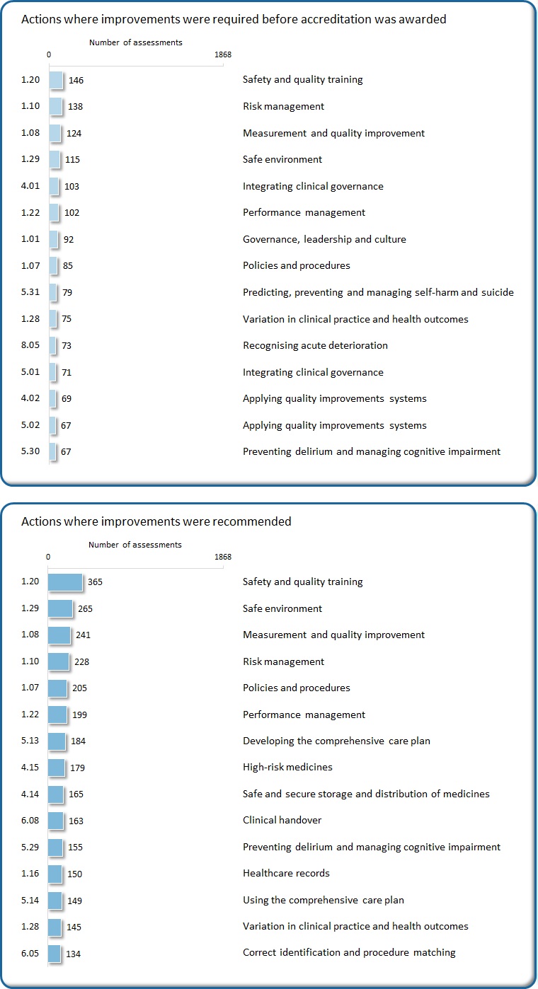 NSQHS Standards Assessment Outcomes | Australian Commission On Safety ...